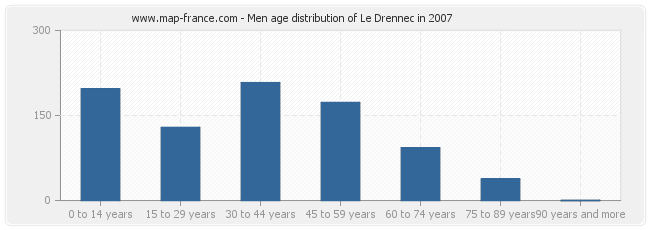 Men age distribution of Le Drennec in 2007